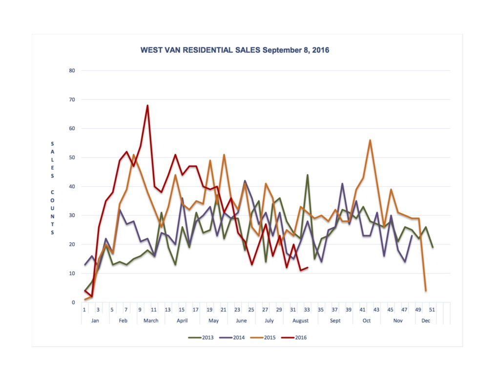 West Vancouver Sales Graph